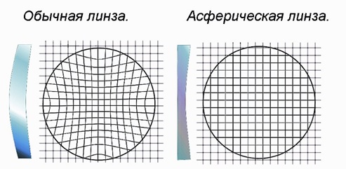 Асферическая линза